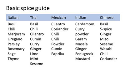 chart showing spices used in regional cuisines - Italian, Thai, Mexican, Indian, Chinese