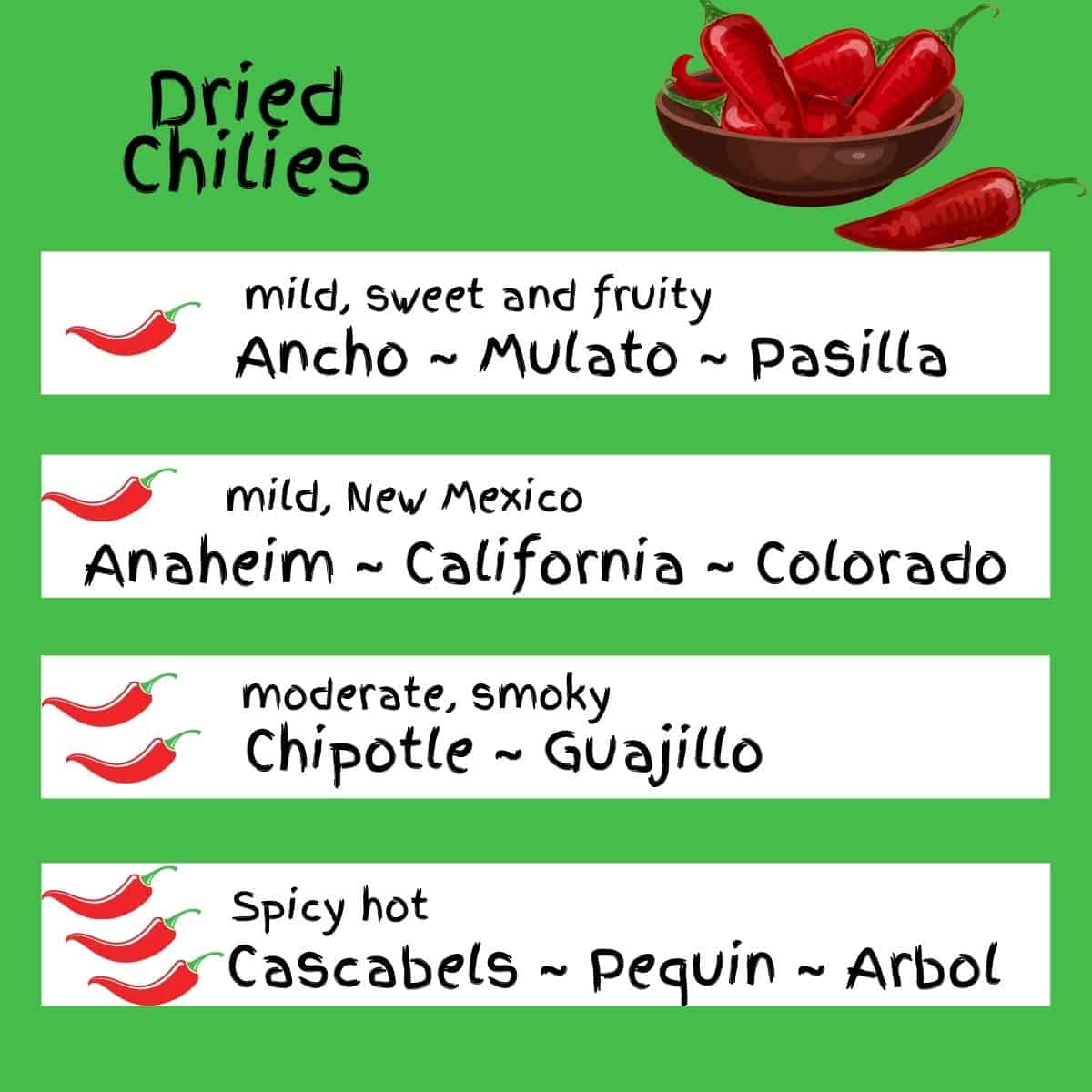 A chart with a guide to dried chilis.