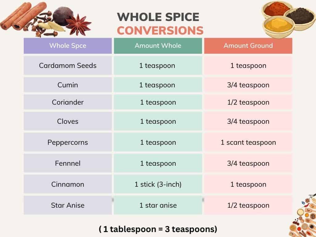 A chart of conversions of whole spices to ground.